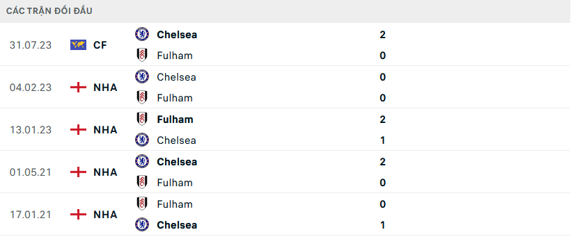 Lịch sử đối đầu Fulham vs Chelsea