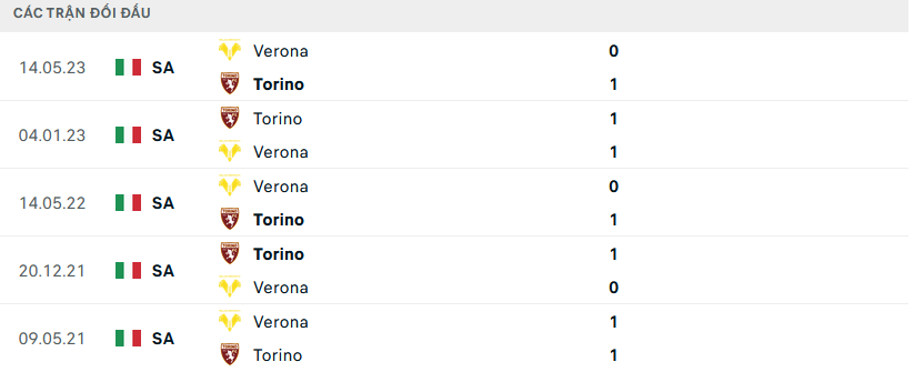 Lịch sử đối đầu Torino vs Verona
