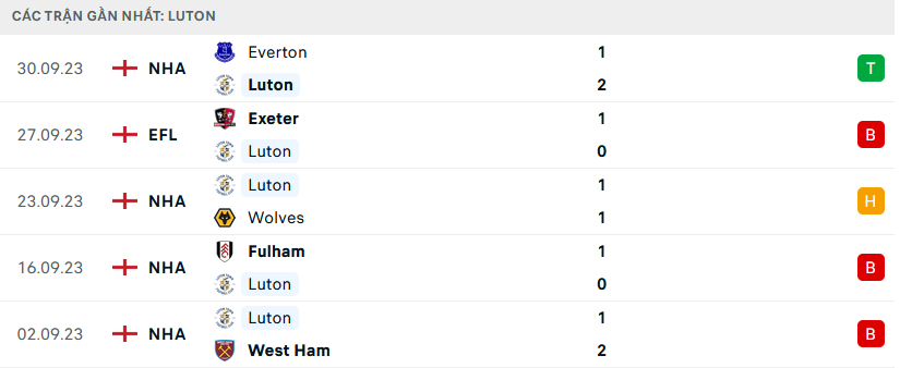 Resultado do jogo Luton x Burnley hoje, 3/10: veja o placar e estatísticas  da partida - Jogada - Diário do Nordeste
