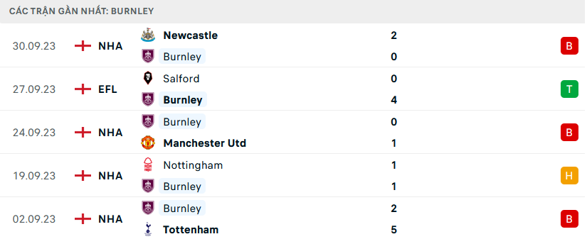 Resultado do jogo Luton x Burnley hoje, 3/10: veja o placar e estatísticas  da partida - Jogada - Diário do Nordeste