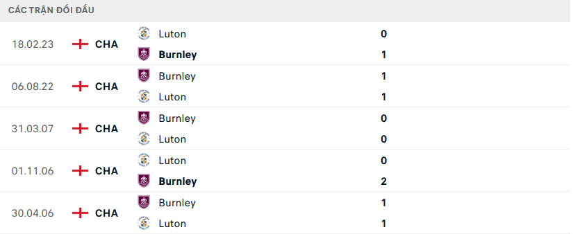 Lịch sử đối đầu Luton Town vs Burnley