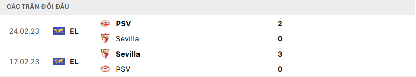 Lịch sử đối đầu PSV vs Sevilla