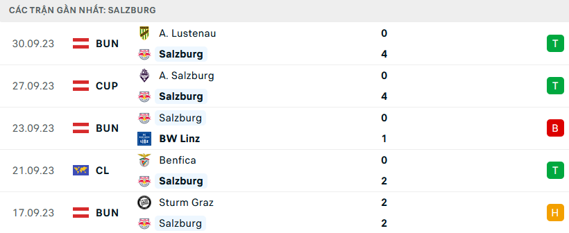 Phong độ Salzburg 5 trận gần nhất