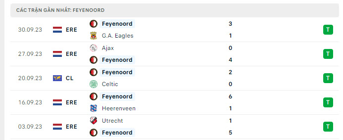 Phong độ Feyenoord 5 trận gần nhất