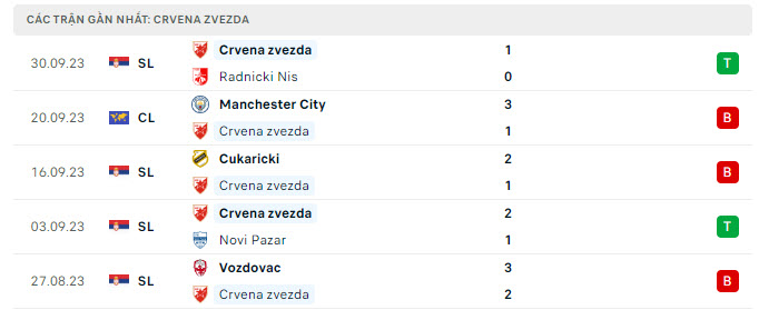 Phong độ Crvena Zvezda 5 trận gần nhất