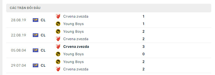 Lịch sử đối đầu Crvena Zvezda vs Young Boys