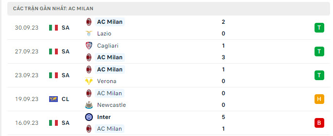Phong độ AC Milan 5 trận gần nhất