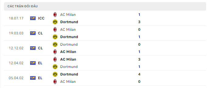 Lịch sử đối đầu Dortmund vs AC Milan