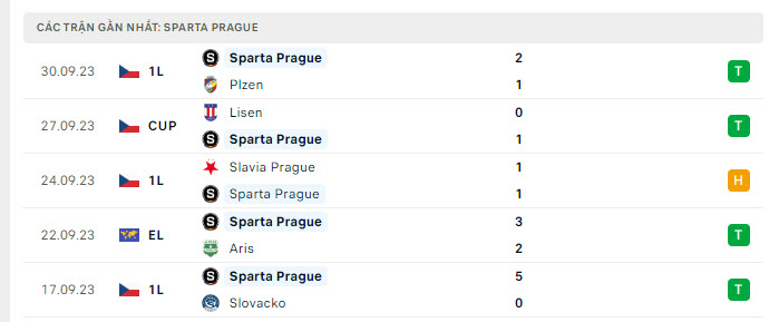 Phong độ Sparta Prague 5 trận gần nhất