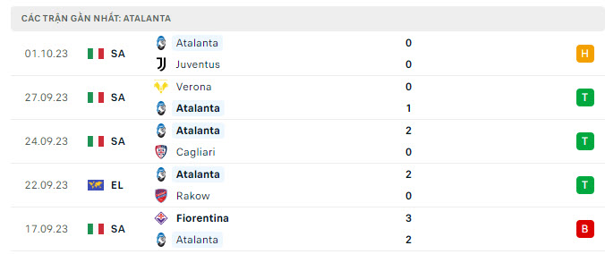 Phong độ Atalanta 5 trận gần nhất