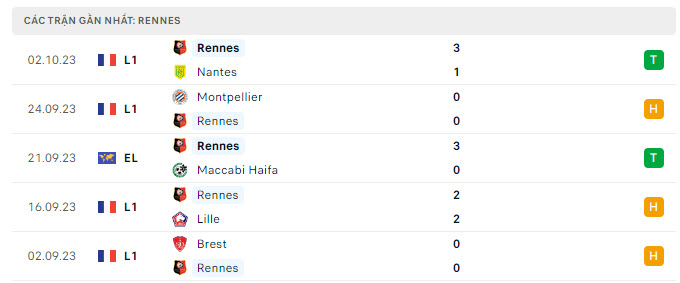 Phong độ Rennes 5 trận gần nhất