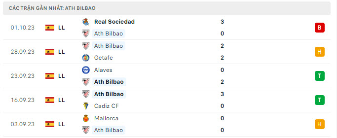 Phong độ Athletic Bilbao 5 trận gần nhất