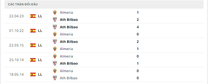 Lịch sử đối đầu Athletic Bilbao vs Almeria