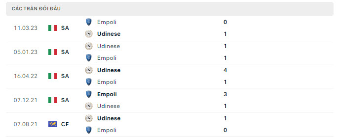 Lịch sử đối đầu Empoli vs Udinese