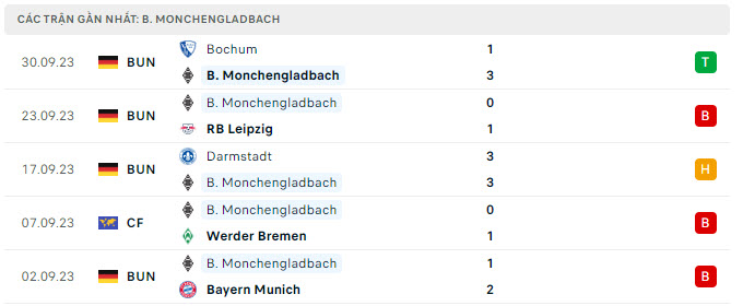 Phong độ Monchengladbach 5 trận gần nhất