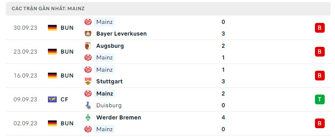 Phong độ Mainz 5 trận gần nhất