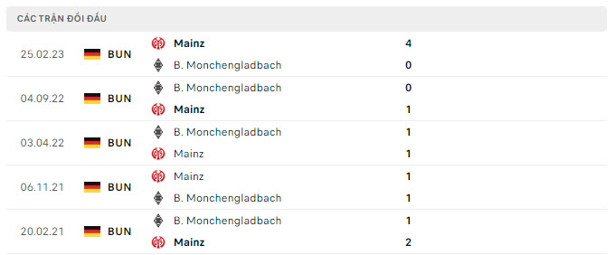 Lịch sử đối đầu Monchengladbach vs Mainz