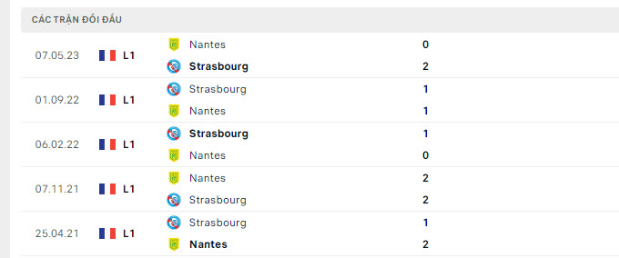 Lịch sử đối đầu Strasbourg vs Nantes