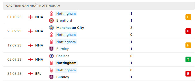 Phong độ Nottingham 5 trận gần nhất