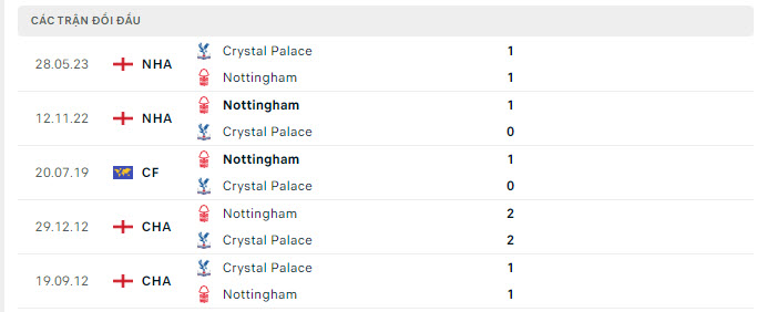 Lịch sử đối đầu Crystal Palace vs Nottingham