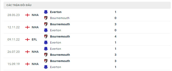 Lịch sử đối đầu Everton vs Bournemouth