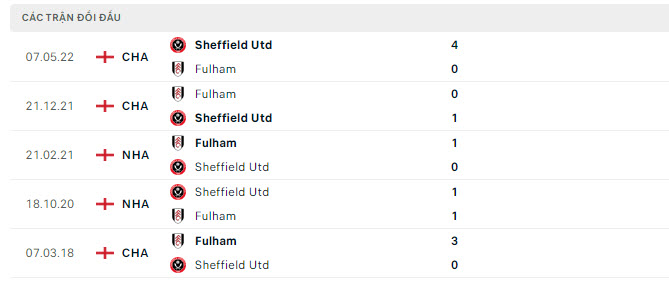 Lịch sử đối đầu Fulham vs Sheffield United