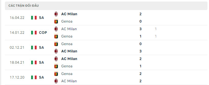 Lịch sử đối đầu Genoa vs AC Milan