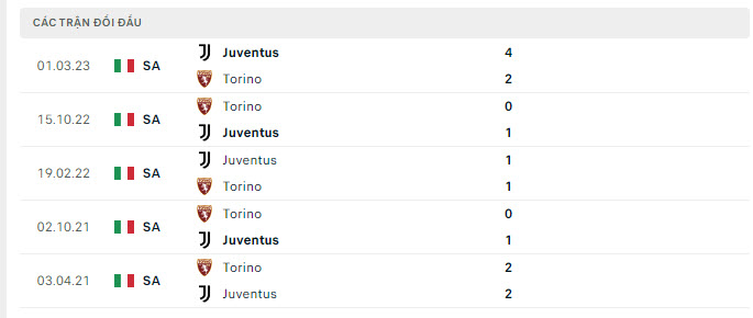 Lịch sử đối đầu Juventus vs Torino