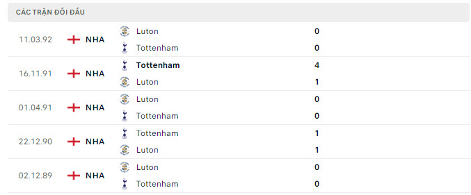 Lịch sử đối đầu Luton Town vs Tottenham