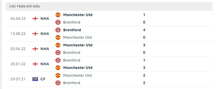 Lịch sử đối đầu MU vs Brentford