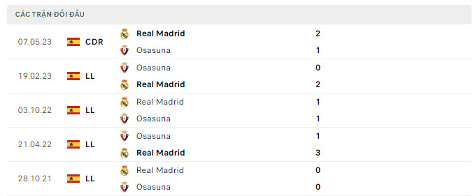 Lịch sử đối đầu Real Madrid vs Osasuna