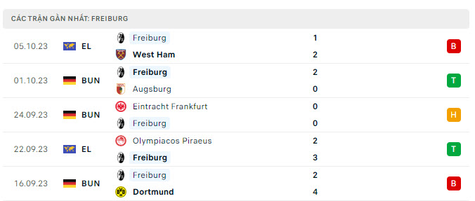 Phong độ Freiburg 5 trận gần nhất