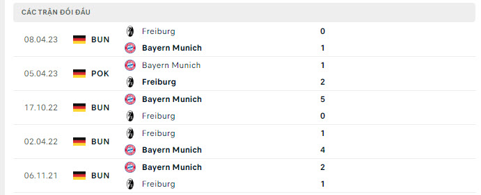 Lịch sử đối đầu Bayern Munich vs Freiburg