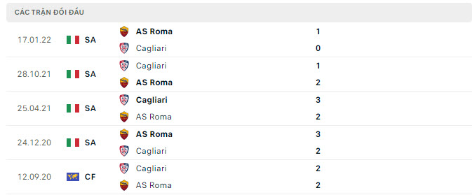 Lịch sử đối đầu Cagliari vs AS Roma