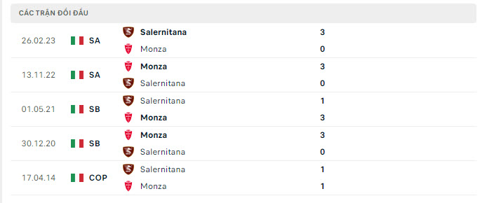 Lịch sử đối đầu Monza vs Salernitana