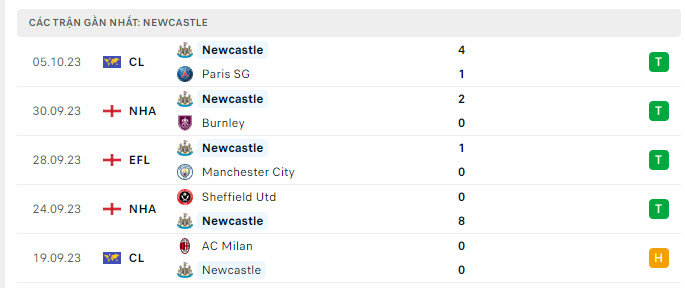 Phong độ Newcastle 5 trận gần nhất