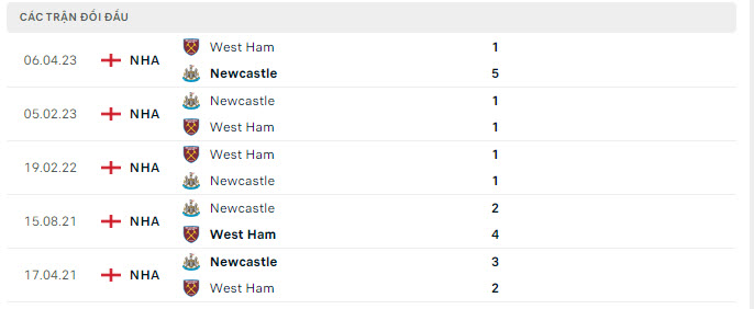 Lịch sử đối đầu West Ham vs Newcastle