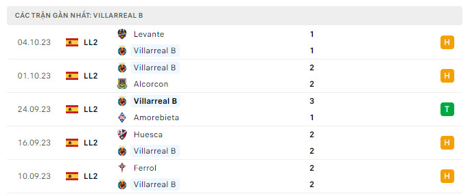 Phong độ Villarreal B 5 trận gần nhất
