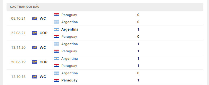Lịch sử đối đầu Argentina vs Paraguay