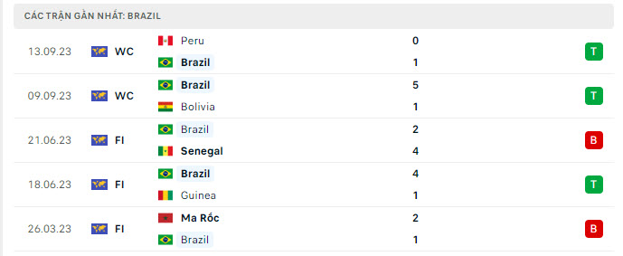 Phong độ Brazil 5 trận gần nhất