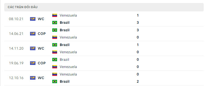 Lịch sử đối đầu Brazil vs Venezuela