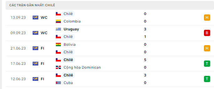 Phong độ Chile 5 trận gần nhất