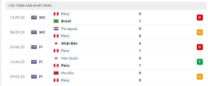 Phong độ Peru 5 trận gần nhất