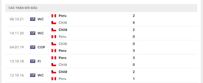Lịch sử đối đầu Chile vs Peru