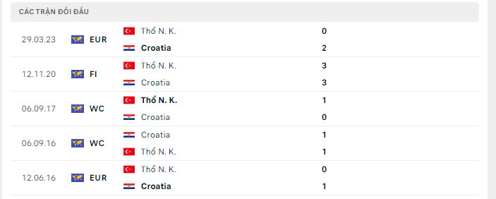 Lịch sử đối đầu Croatia vs Thổ Nhĩ Kỳ