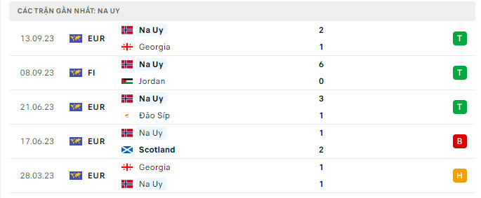 Phong độ Na Uy 5 trận gần nhất