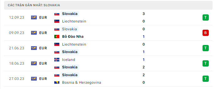 Phong độ Slovakia 5 trận gần nhất