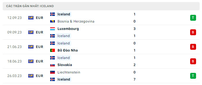 Phong độ Iceland 5 trận gần nhất