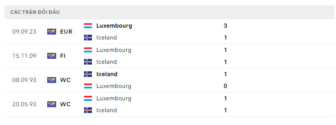 Lịch sử đối đầu Iceland vs Luxembourg