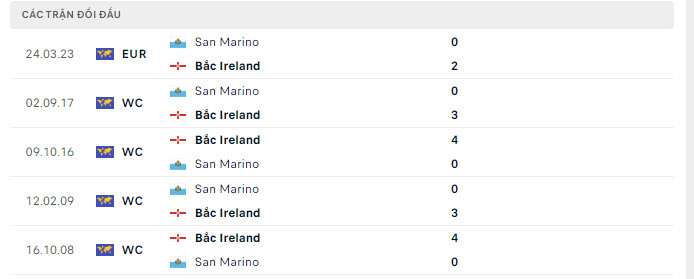 Lịch sử đối đầu Bắc Ireland vs San Marino